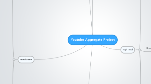 Mind Map: Youtube Aggregate Project