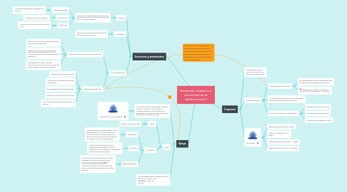 Mind Map: Desarrollo cognitivo y emocional en la adolescencia 3