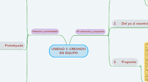 Mind Map: UNIDAD 3 -CREANDO EN EQUIPO
