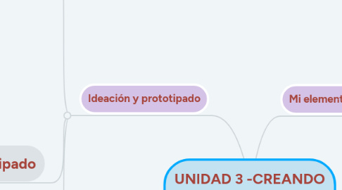 Mind Map: UNIDAD 3 -CREANDO EN EQUIPO