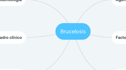 Mind Map: Brucelosis