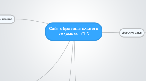 Mind Map: Сайт образовательного холдинга CLS