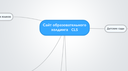 Mind Map: Сайт образовательного холдинга   CLS