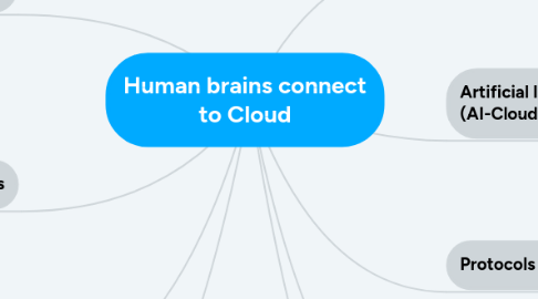 Mind Map: Human brains connect to Cloud