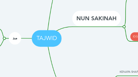 Mind Map: TAJWID