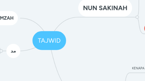 Mind Map: TAJWID