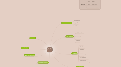 Mind Map: GCSE Computer Science