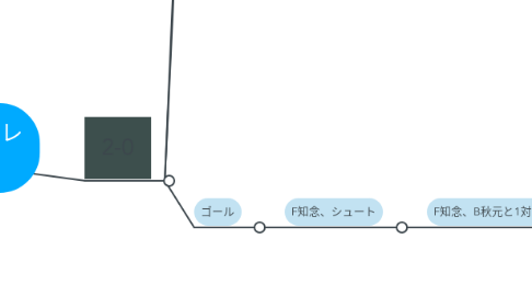 Mind Map: 川崎フロンターレvs.湘南ベルマーレ ２－０　川崎２点目