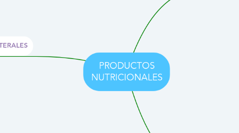 Mind Map: PRODUCTOS NUTRICIONALES