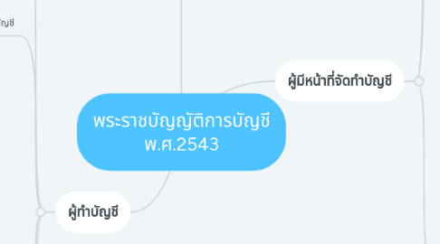Mind Map: พระราชบัญญัติการบัญชี พ.ศ.2543