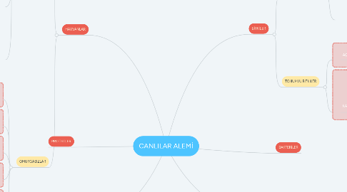 Mind Map: CANLILAR ALEMİ