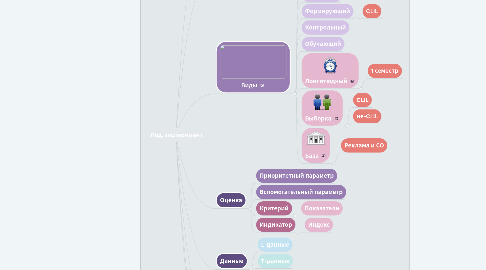 Mind Map: Пед. эксперимент