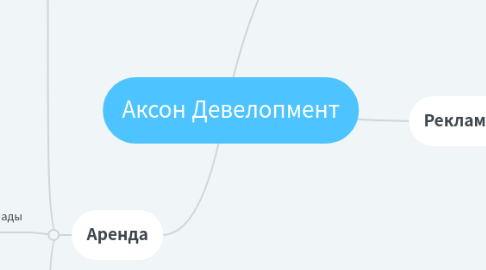 Mind Map: Аксон Девелопмент