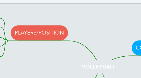 Mind Map: VOLLEYBALL