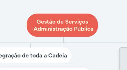 Mind Map: Gestão de Serviços -Administração Pública