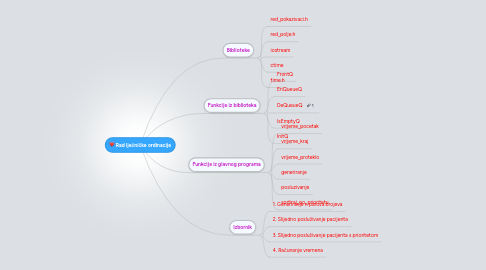 Mind Map: Rad lječničke ordinacije
