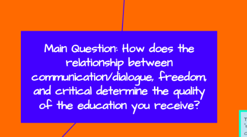 Mind Map: Main Question: How does the relationship between communication/dialogue, freedom, and critical determine the quality of the education you receive?