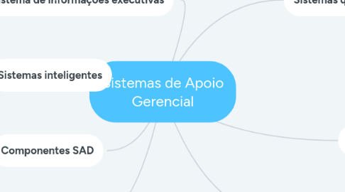 Mind Map: Sistemas de Apoio Gerencial