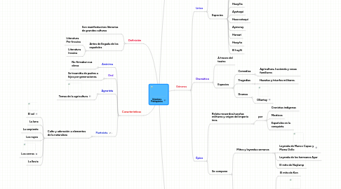 Mind Map: Literatura Prehispánica