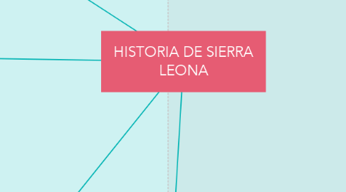 Mind Map: HISTORIA DE SIERRA LEONA