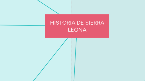 Mind Map: HISTORIA DE SIERRA LEONA