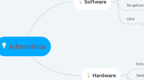 Mind Map: Informática