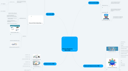 Mind Map: Entornos Virtuales de Aprendizaje