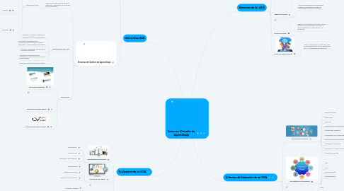 Mind Map: Entornos Virtuales de  Aprendizaje