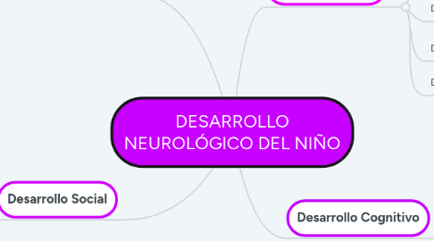 Mind Map: DESARROLLO NEUROLÓGICO DEL NIÑO