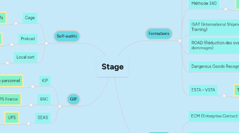 Mind Map: Stage