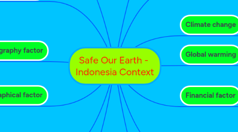 Mind Map: Safe Our Earth - Indonesia Context