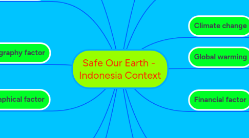 Mind Map: Safe Our Earth -  Indonesia Context