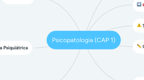 Mind Map: Psicopatologia (CAP 1)