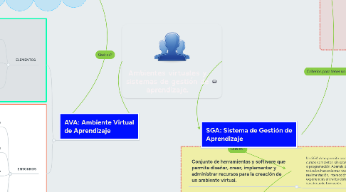 Mind Map: Ambientes virtuales y sistemas de gestión de aprendizaje.