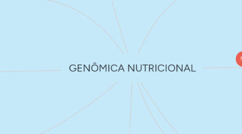 Mind Map: GENÔMICA NUTRICIONAL