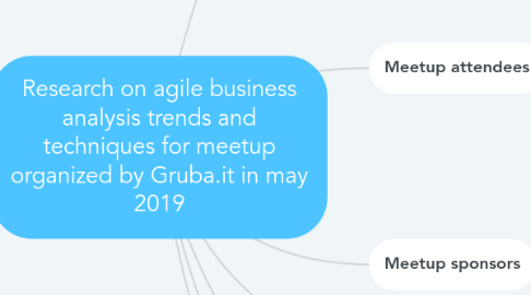 Mind Map: Research on agile business analysis trends and techniques for meetup organized by Gruba.it in may 2019