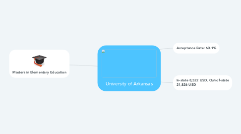 Mind Map: University of Arkansas