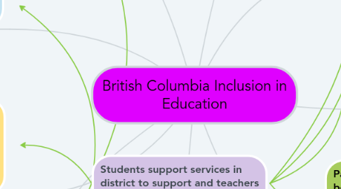 Mind Map: British Columbia Inclusion in Education