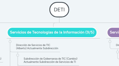 Mind Map: DETI