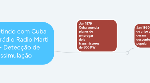 Mind Map: Competindo com Cuba sobre a rádio Radio Marti TAE - Detecção de Dissimulação