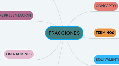 Mind Map: FRACCIONES