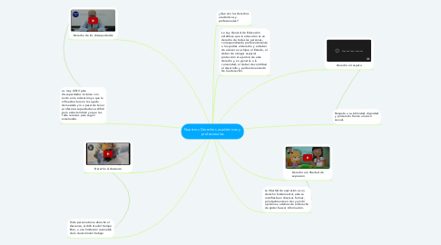 Mind Map: Nuestros Derechos académicos y profesionales