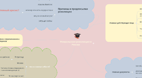 Mind Map: Февральская революция в России