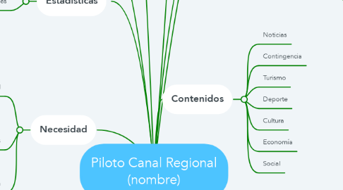 Mind Map: Piloto Canal Regional (nombre)