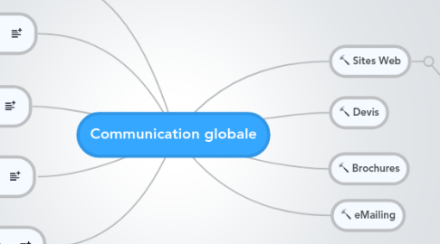 Mind Map: Communication globale