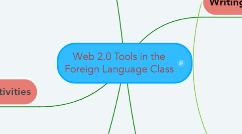 Mind Map: Web 2.0 Tools in the Foreign Language Class