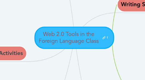 Mind Map: Web 2.0 Tools in the Foreign Language Class