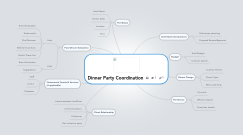 Mind Map: Dinner Party Coordination