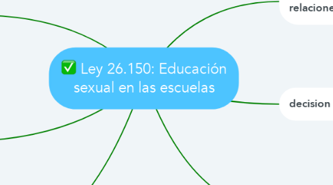Mind Map: Ley 26.150: Educación sexual en las escuelas