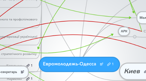 Mind Map: Евромолодежь-Одесса